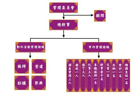 宮廟組織表|廟(寺、宮、殿、院)組織章程